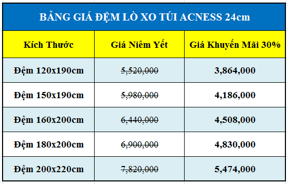 Bảng giá đệm lò xo Acness