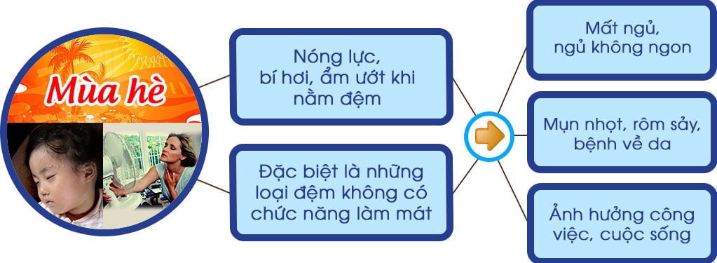 Nằm đệm mùa hè có ngủ ngon như bạn nghĩ