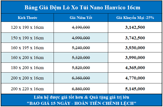 Bảng giá đệm lò xo túi Nano Hanvico 16cm